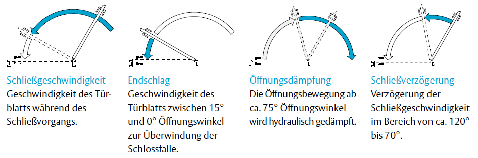 tuerschliesser-einstellbare-funktionen